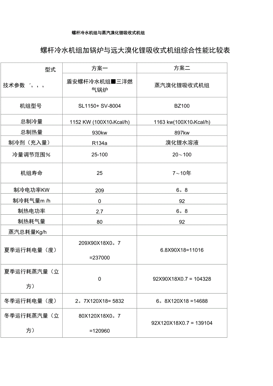 冷水机组+燃气锅炉与溴化锂机组综合性能比较表_第2页