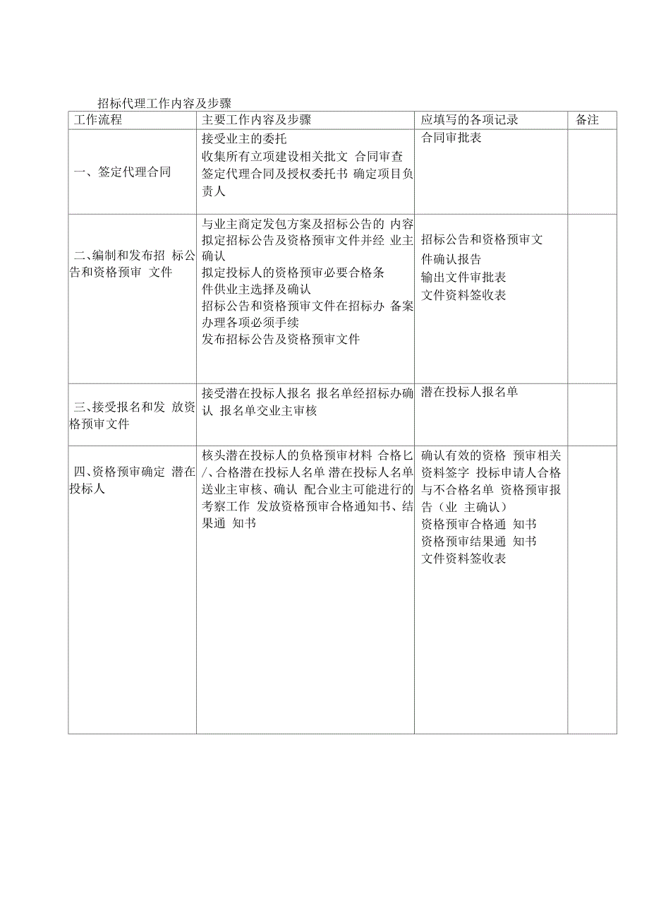 招标工作各阶段重点难点_第1页