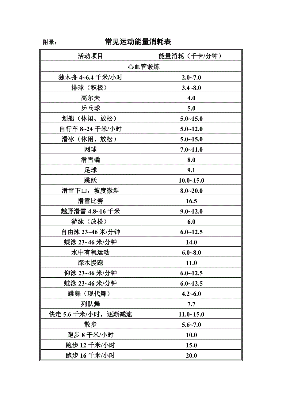 常见运动能量消耗表_第1页