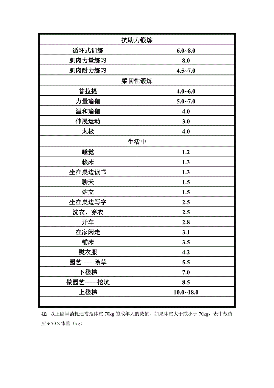 常见运动能量消耗表_第2页