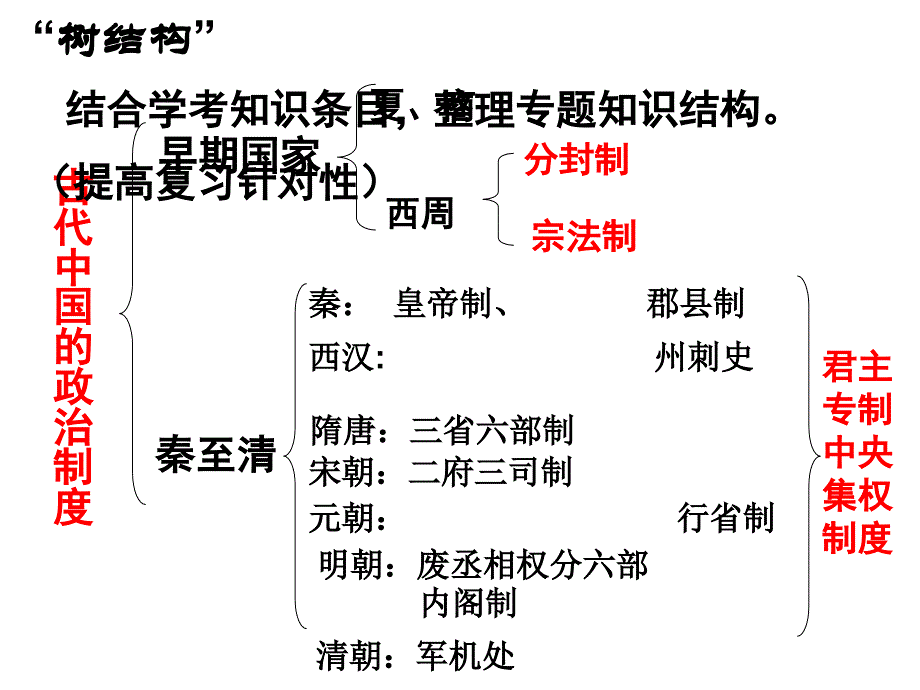 专题一古代中国的政_第2页