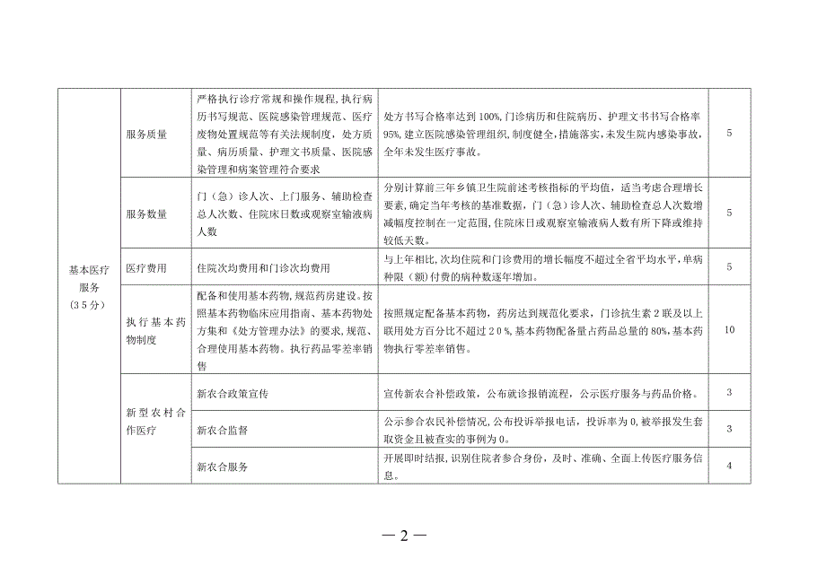 乡镇卫生院绩效考核主要指标及分值表_第2页