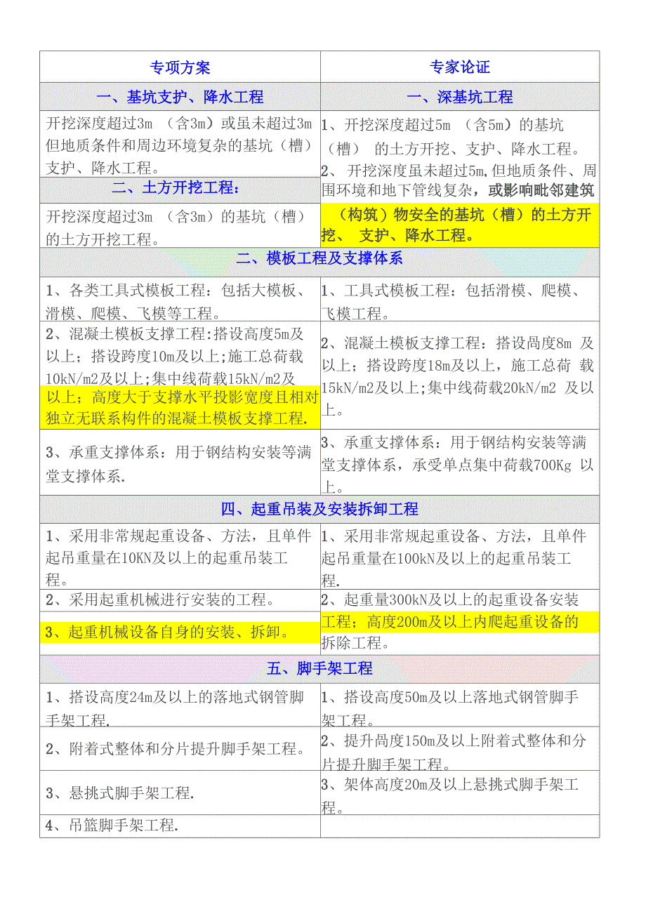 专项方案和专家论证的范围对比_第1页