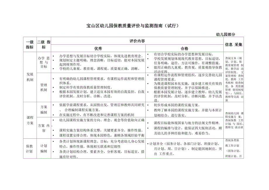 宝山区幼儿园保教质量评价与监测指南知识分享_第1页