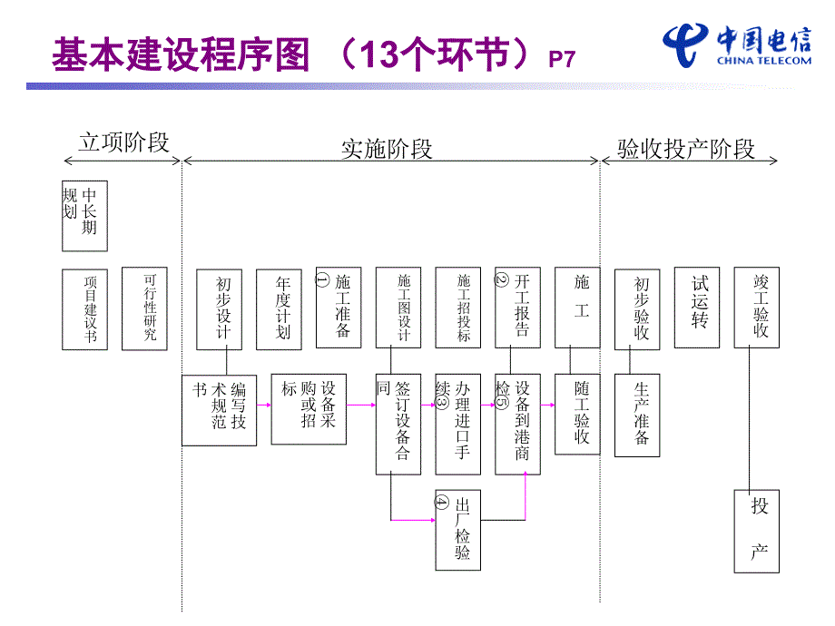 概预算审计知识点课件_第3页