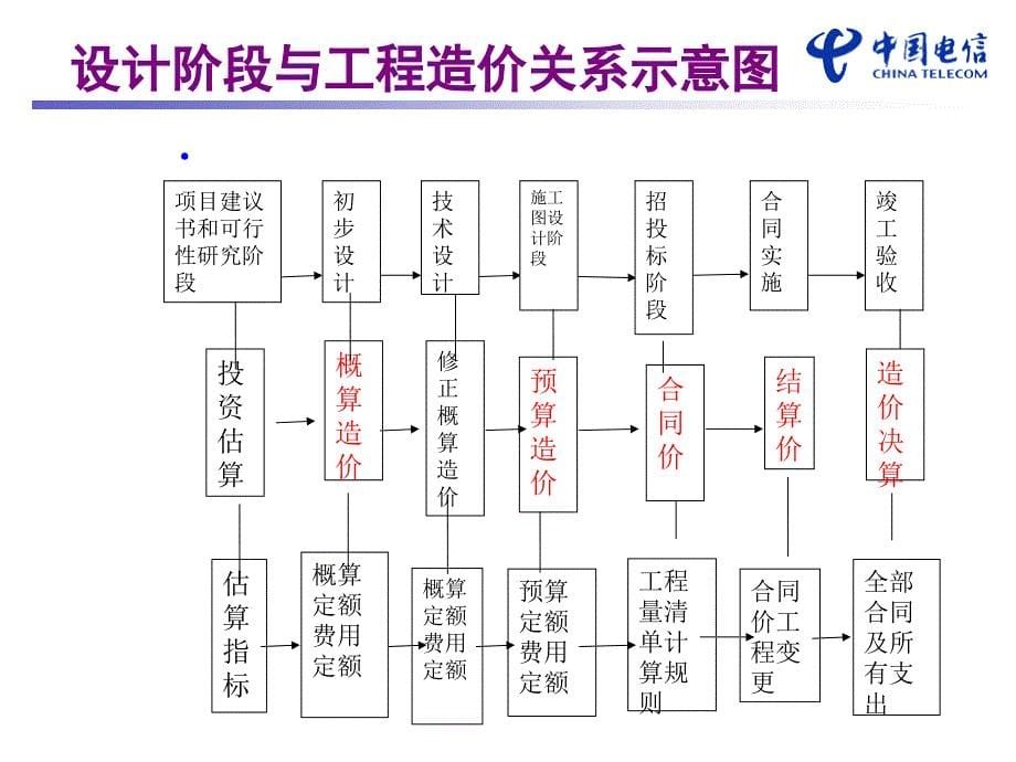 概预算审计知识点课件_第5页