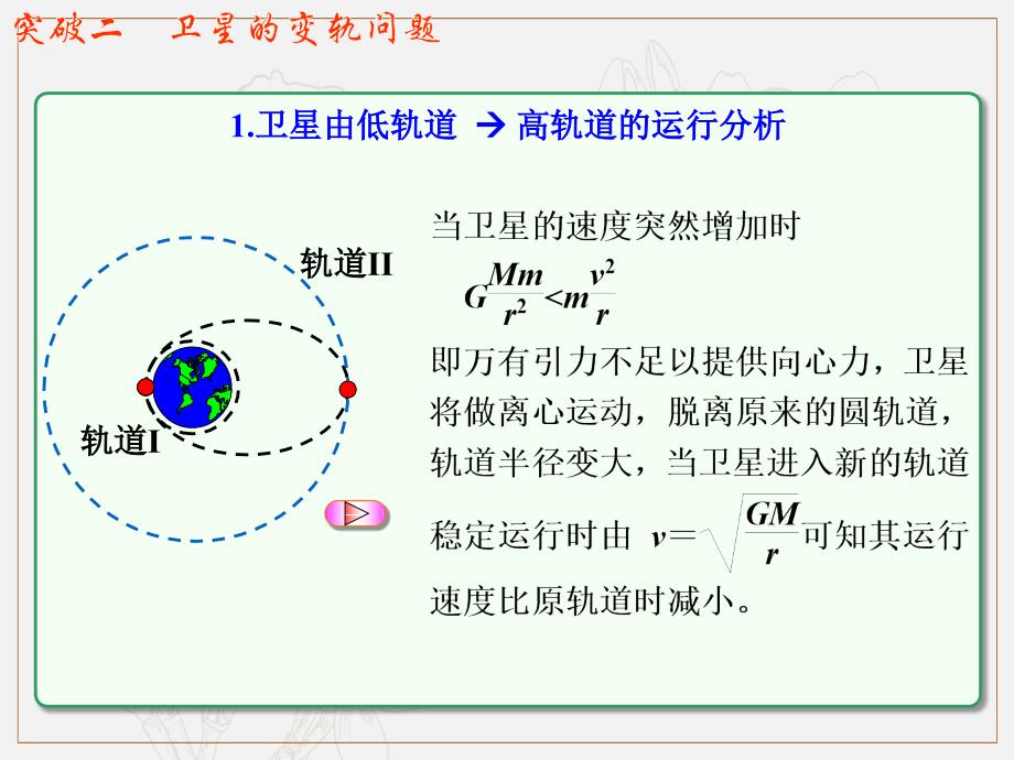 第4章 第6节课时2 天体运动中的“四大难点”：卫星的变轨问题物理高三一轮总复习课件鲁教版_第3页