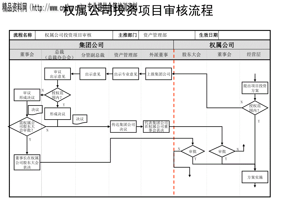 权属公司投资项目审核管理流程图_第1页