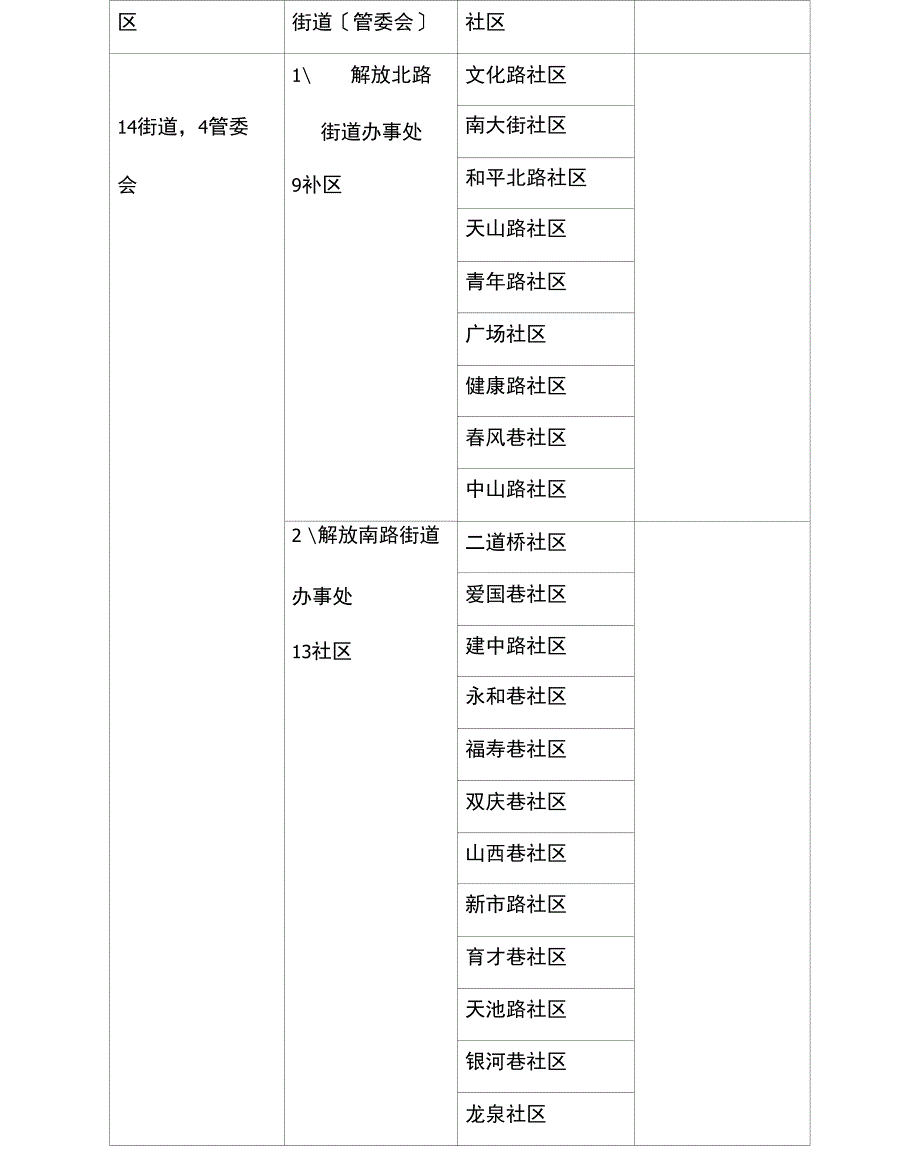 乌鲁木齐街道社区统计_第1页