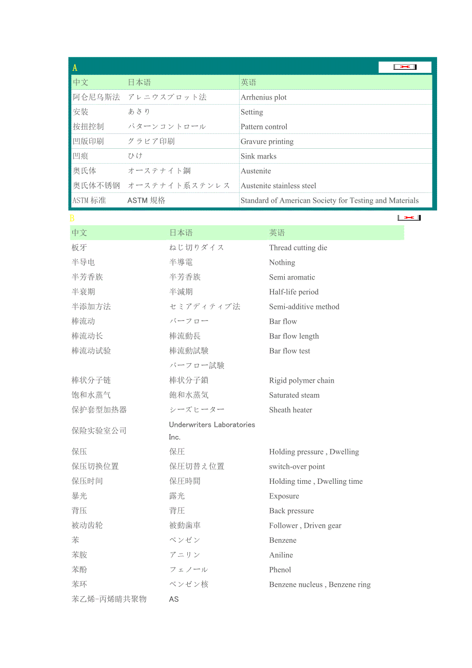 注塑工程（中文、英语、日语）专业词汇对照_第1页