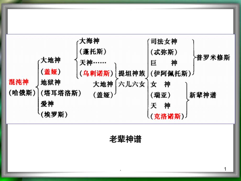 古希腊神话谱系图课堂PPT_第1页