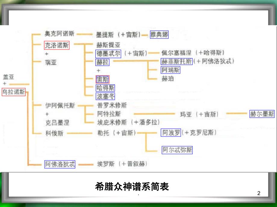 古希腊神话谱系图课堂PPT_第2页