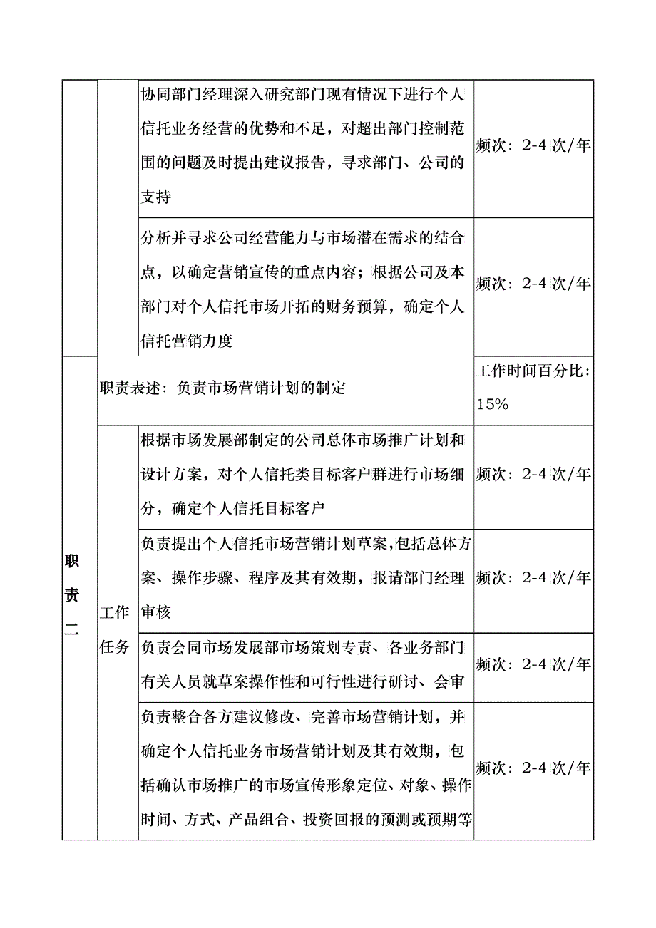 信托投资公司个人信托部营销专责职务说明书_第2页