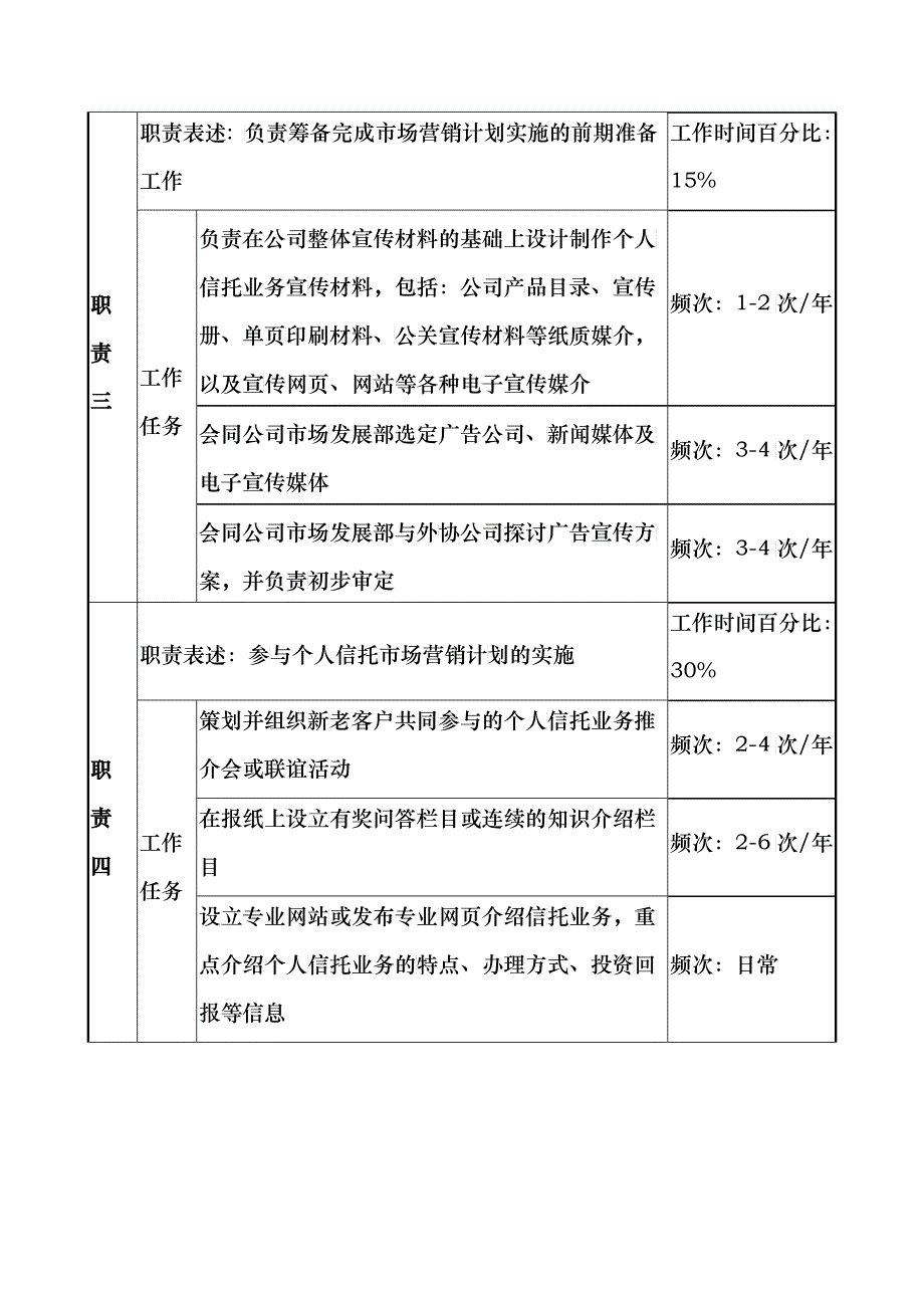 信托投资公司个人信托部营销专责职务说明书_第3页