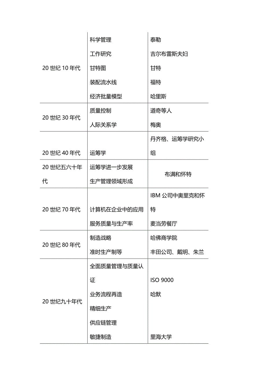 运营管理总结工管重点_第2页