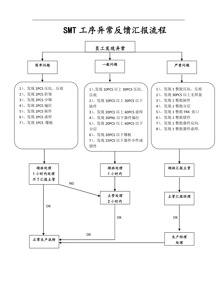 生产异常处理作业程序_第3页