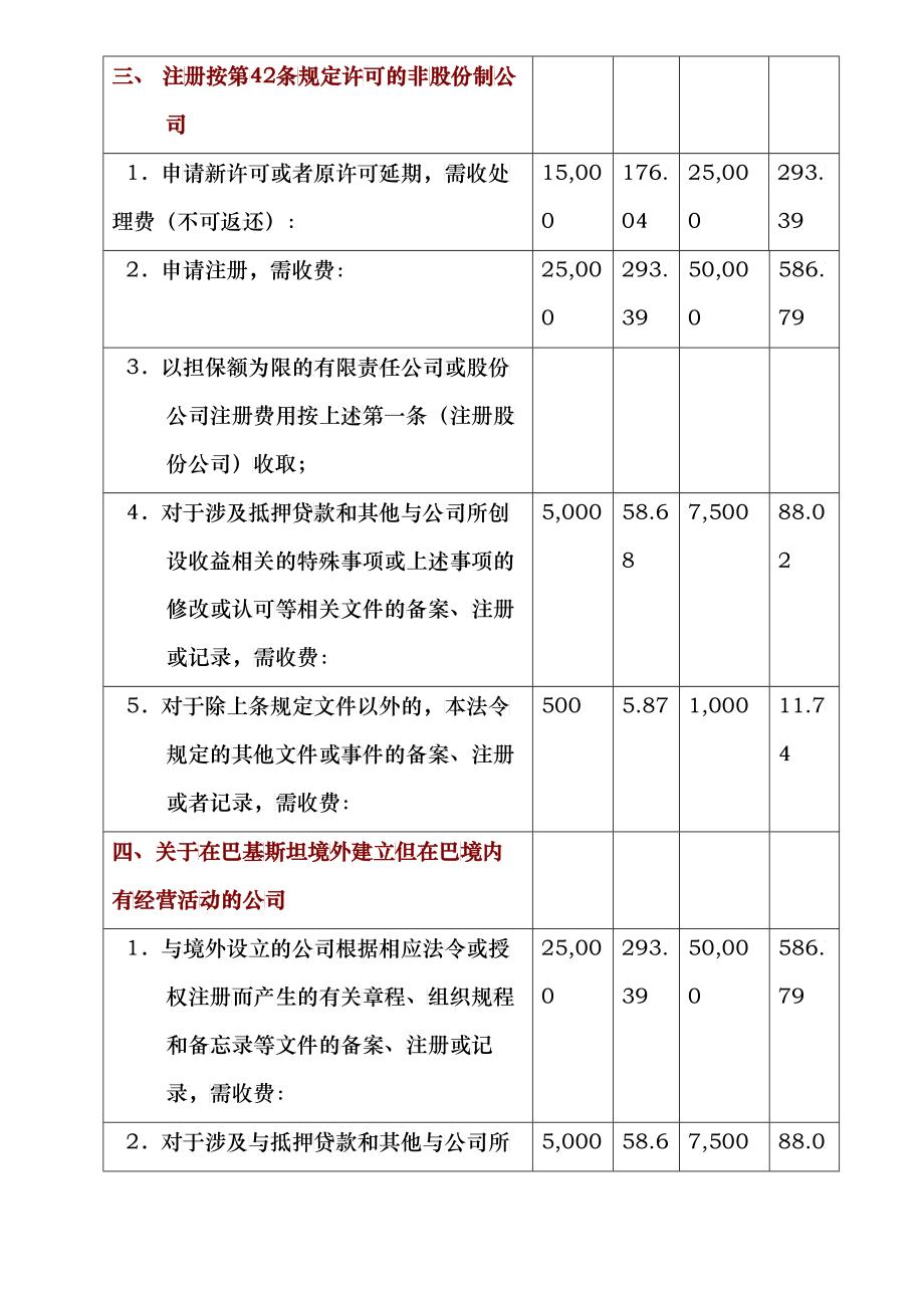 巴基斯坦商务成本概览_第3页