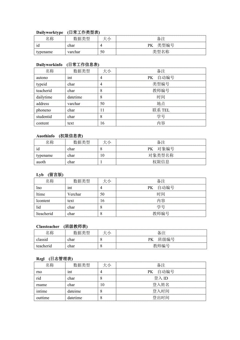 班主任管理系统数据库设计说明书-JAVA毕业设计论文_第4页