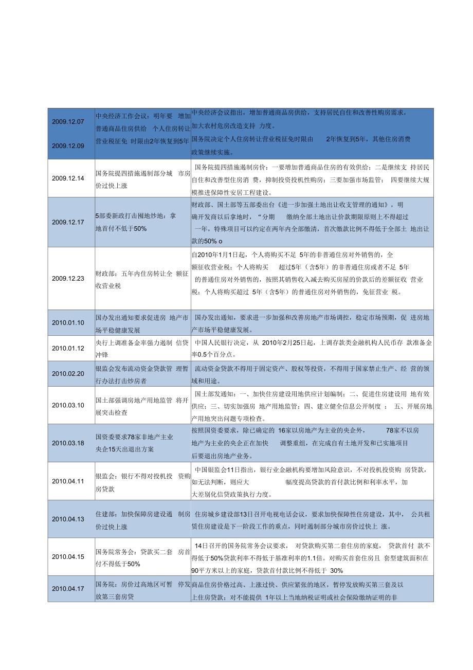 2008-2015房地产政策汇编_第1页