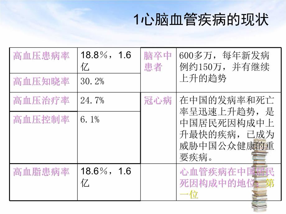 心脑血管疾病高血压_第4页