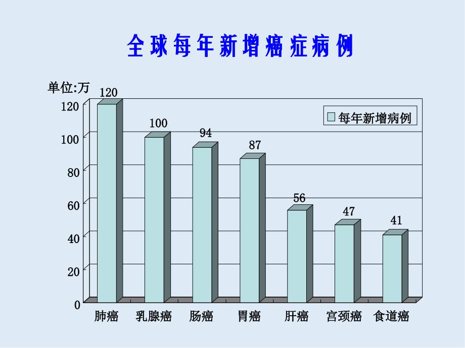 高一生物苏教版必修1课件：5.3关注癌症2_第3页