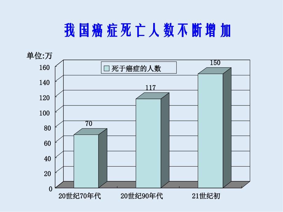 高一生物苏教版必修1课件：5.3关注癌症2_第4页