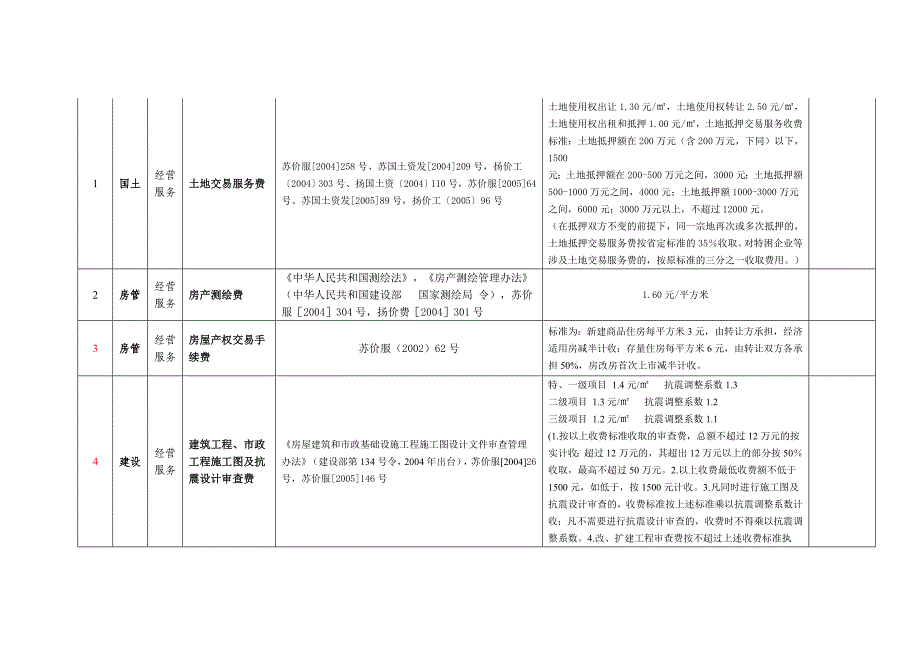 江苏省最新房地产开发企业需报建各类行政收费汇总大全_第4页