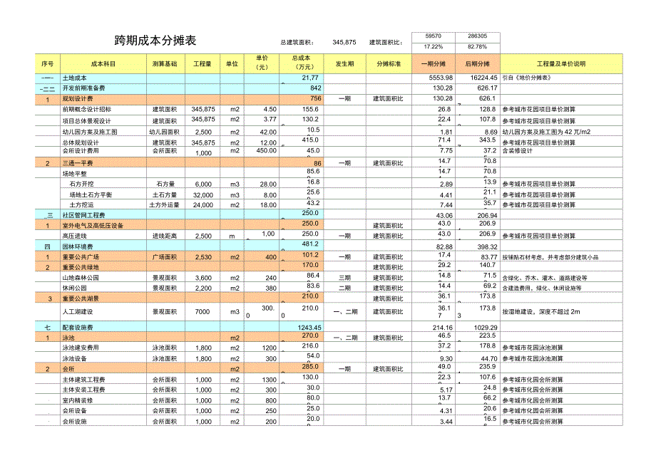 联排别墅、花园洋房、小高层等造价指标对比表(1)_第1页