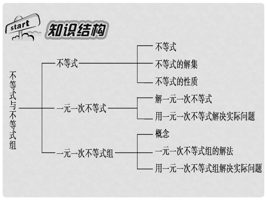 课时夺冠七年级数学下册 第九章 不等式与不等式组章末小结课件 （新版）新人教版_第2页