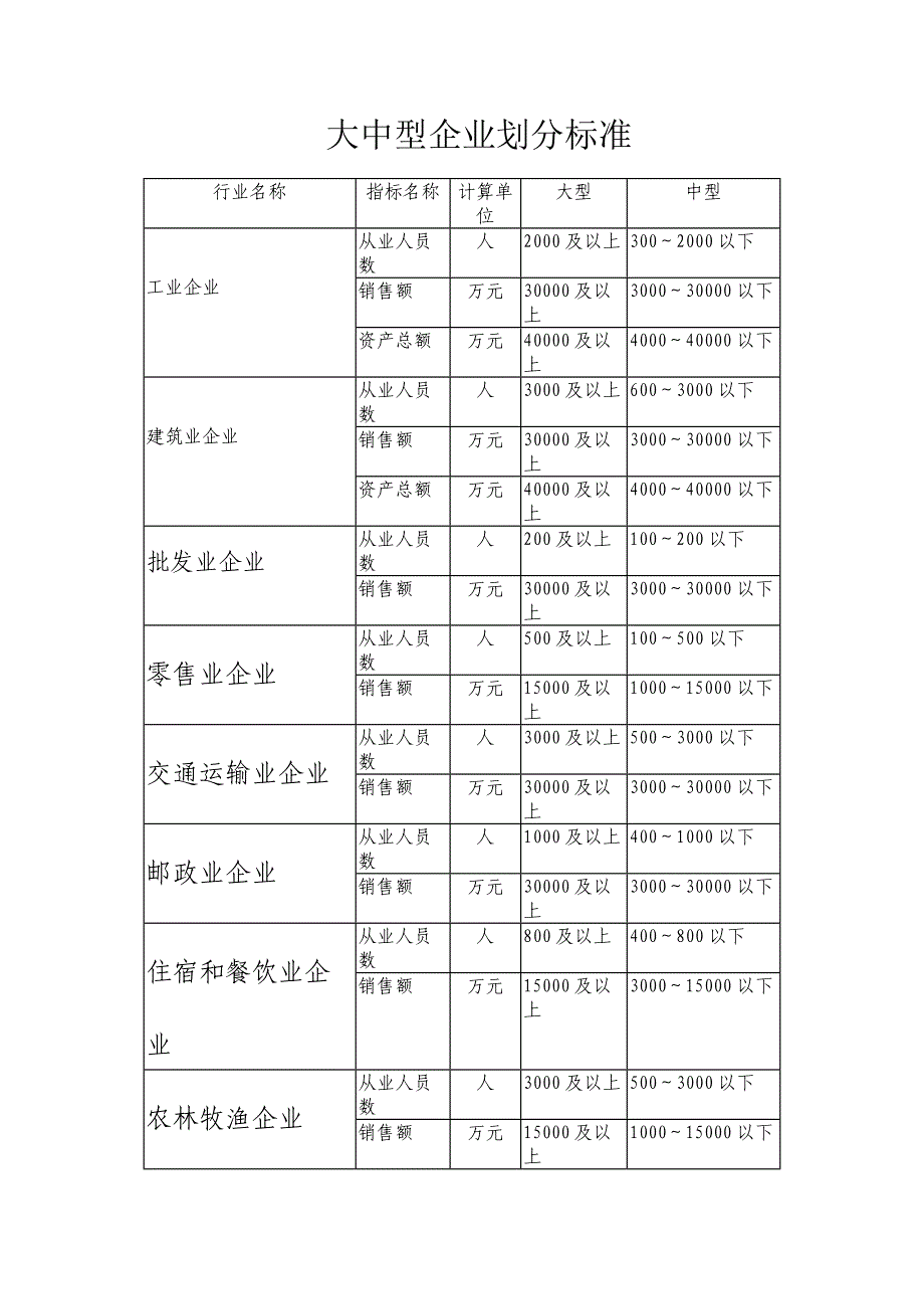 大中型企业划分标准_第1页