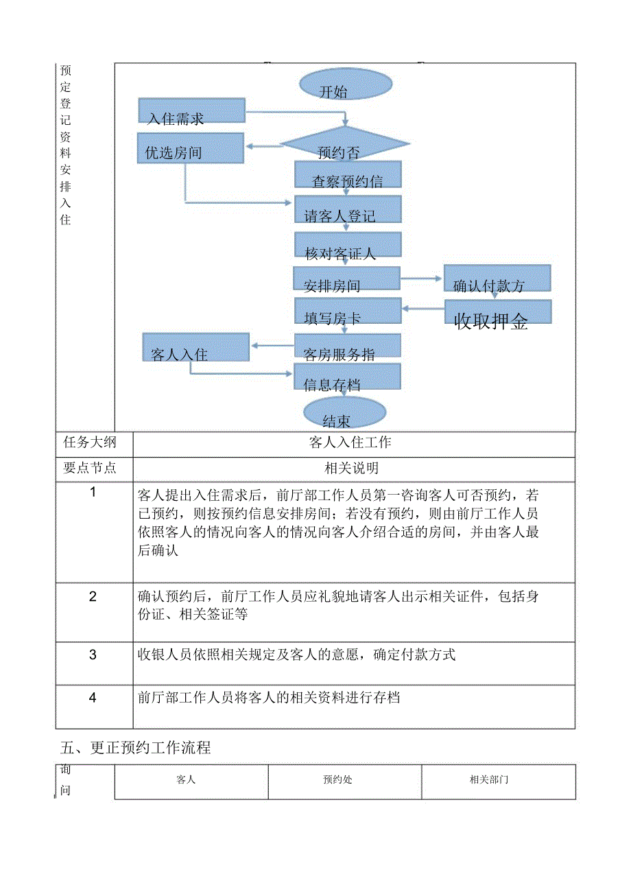 五星级酒店前厅部工作流程纲要.docx_第4页