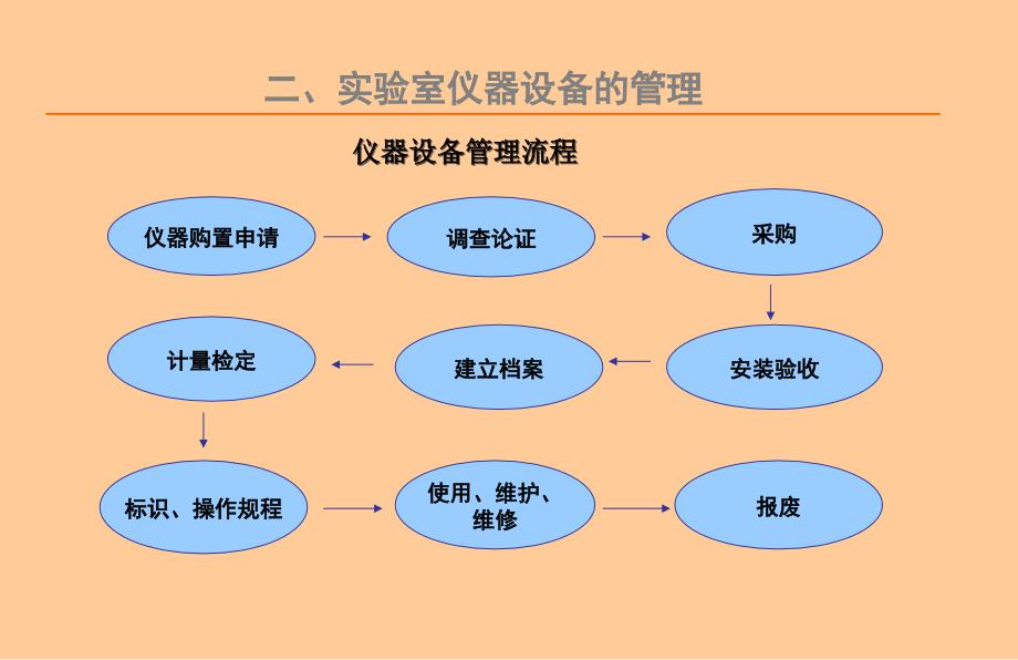 实验室仪器设备管理培训_第4页