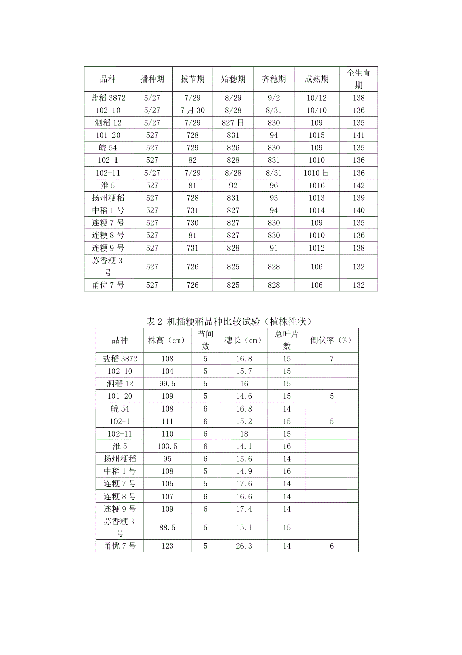 2011年常规机插粳稻品种比较试验.doc_第3页