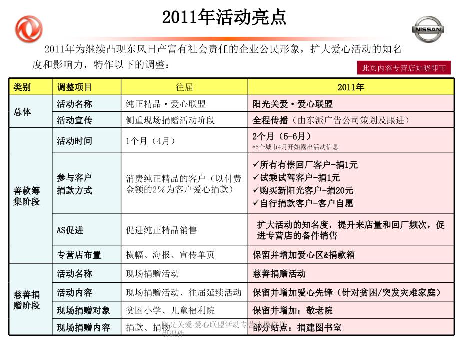 阳光关爱爱心联盟活动专营店操作指引课件_第2页