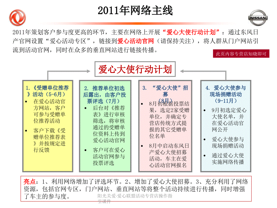 阳光关爱爱心联盟活动专营店操作指引课件_第3页