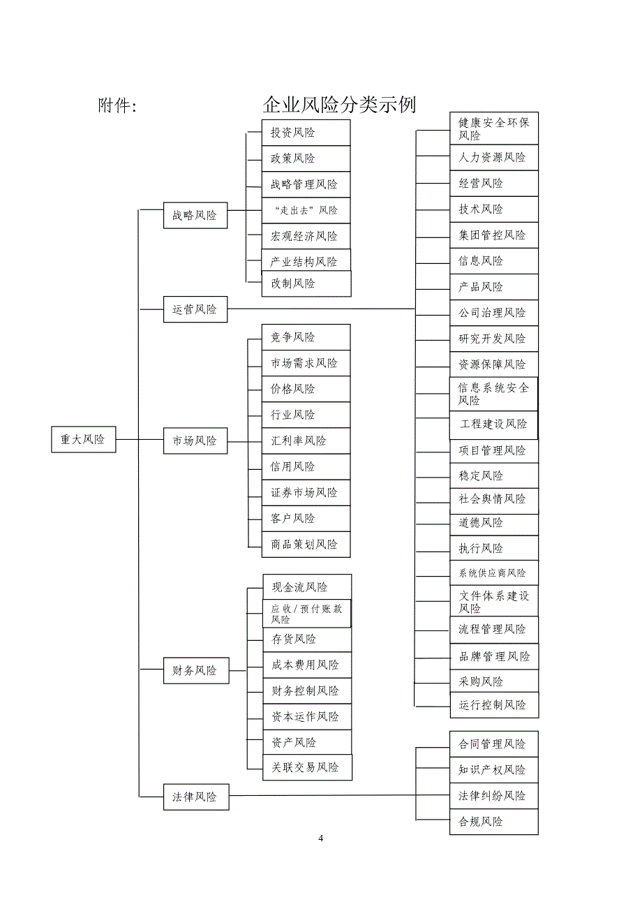 2011年度中央企业全面风险管理报告(模本).doc_第4页