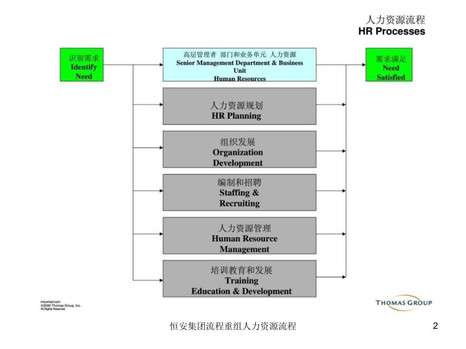 恒安集团流程重组人力资源流程课件_第2页