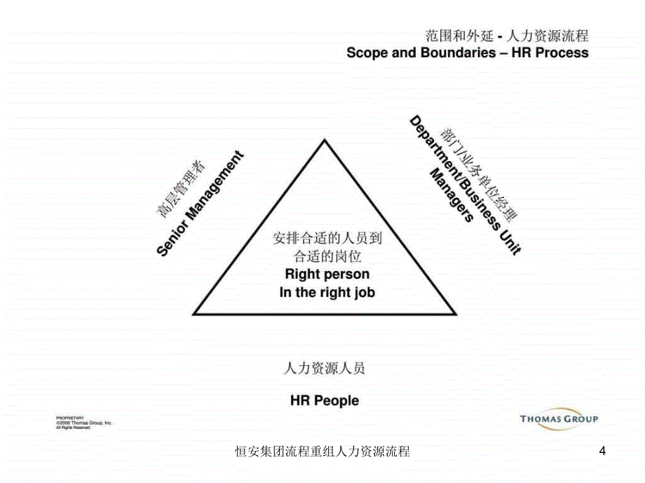 恒安集团流程重组人力资源流程课件_第4页