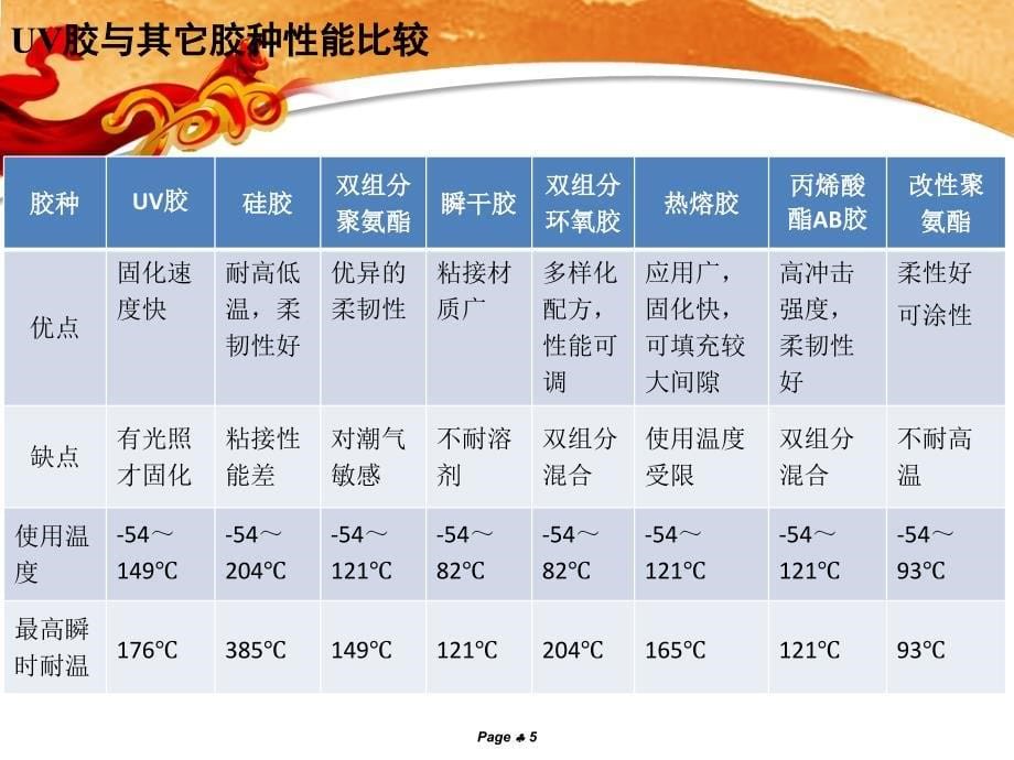 光固化胶水知识讲座研究特选_第5页