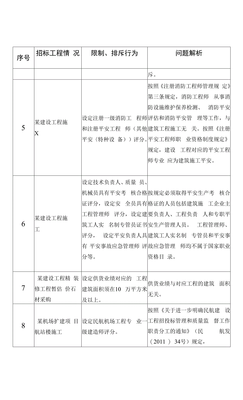 房屋建筑和市政工程招标文件中限制、排斥潜在投标人行为典型事例(第一批).docx_第3页