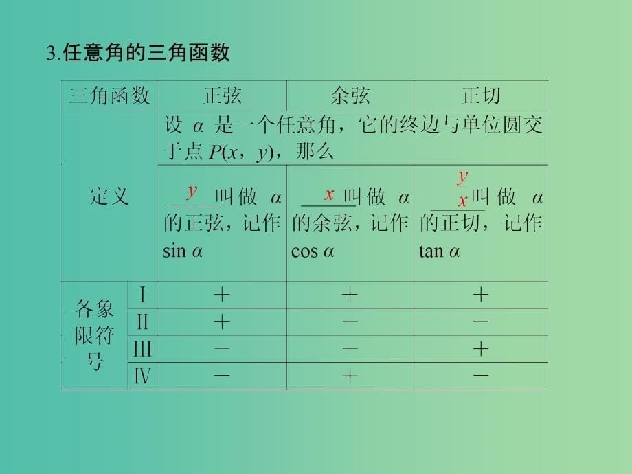 高考数学一轮复习 第四章 三角函数、解三角形 第1讲 任意角、弧度制及任意角的三角函数课件 理 新人教A版.ppt_第5页