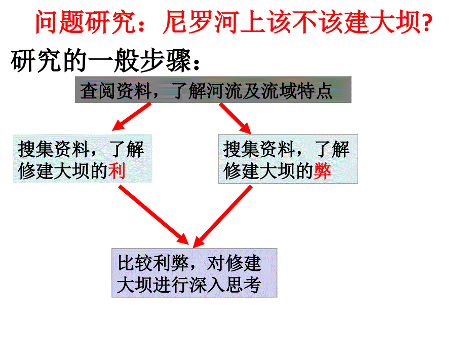 非洲尼罗河的开发利用PPT优秀课件_第2页