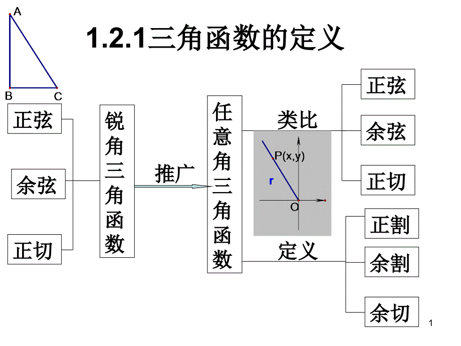 三角函数的定义_第1页