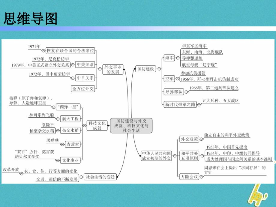 八年级历史下册 第五、六单元 新人教版_第2页