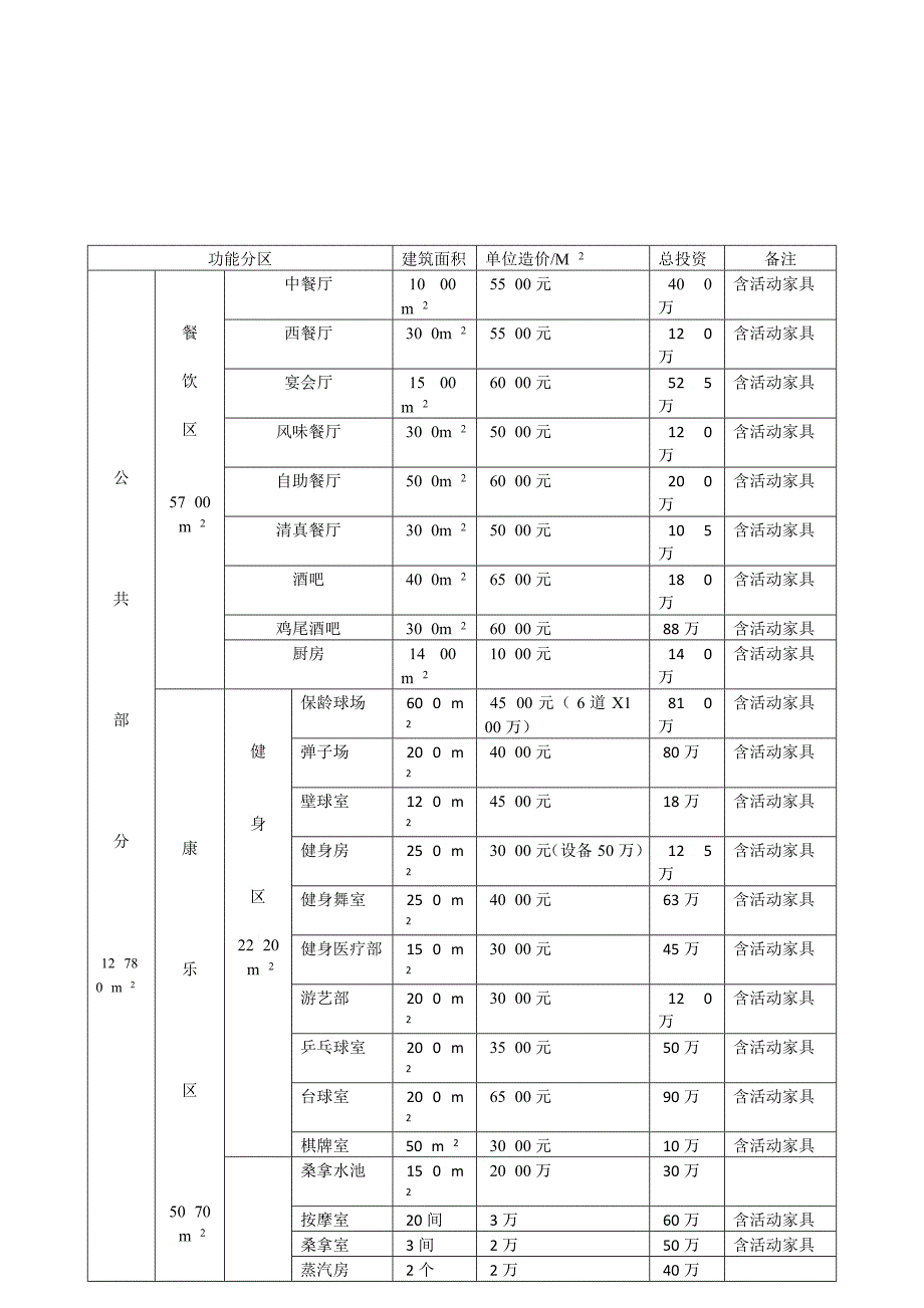 五星级酒店总投资估算表3_第2页