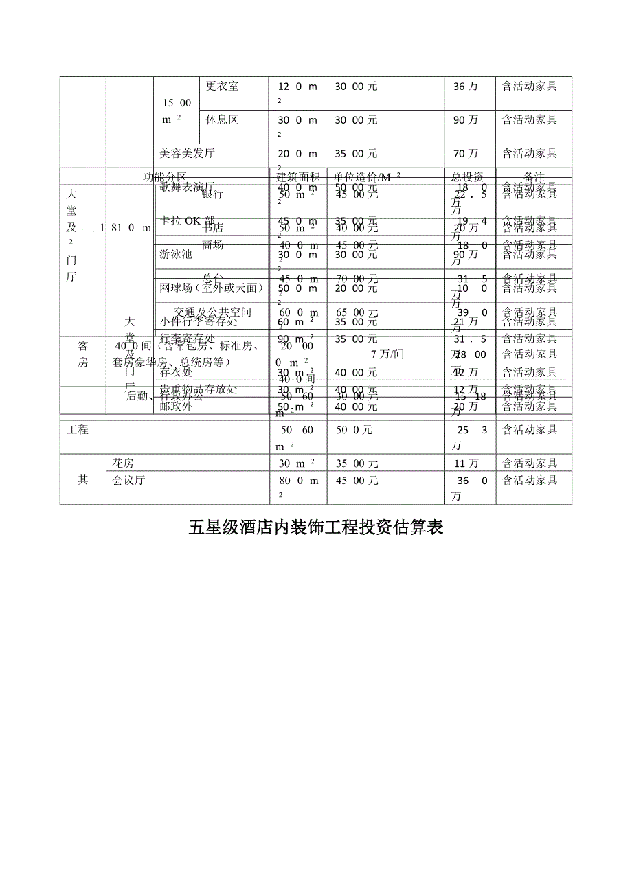 五星级酒店总投资估算表3_第3页