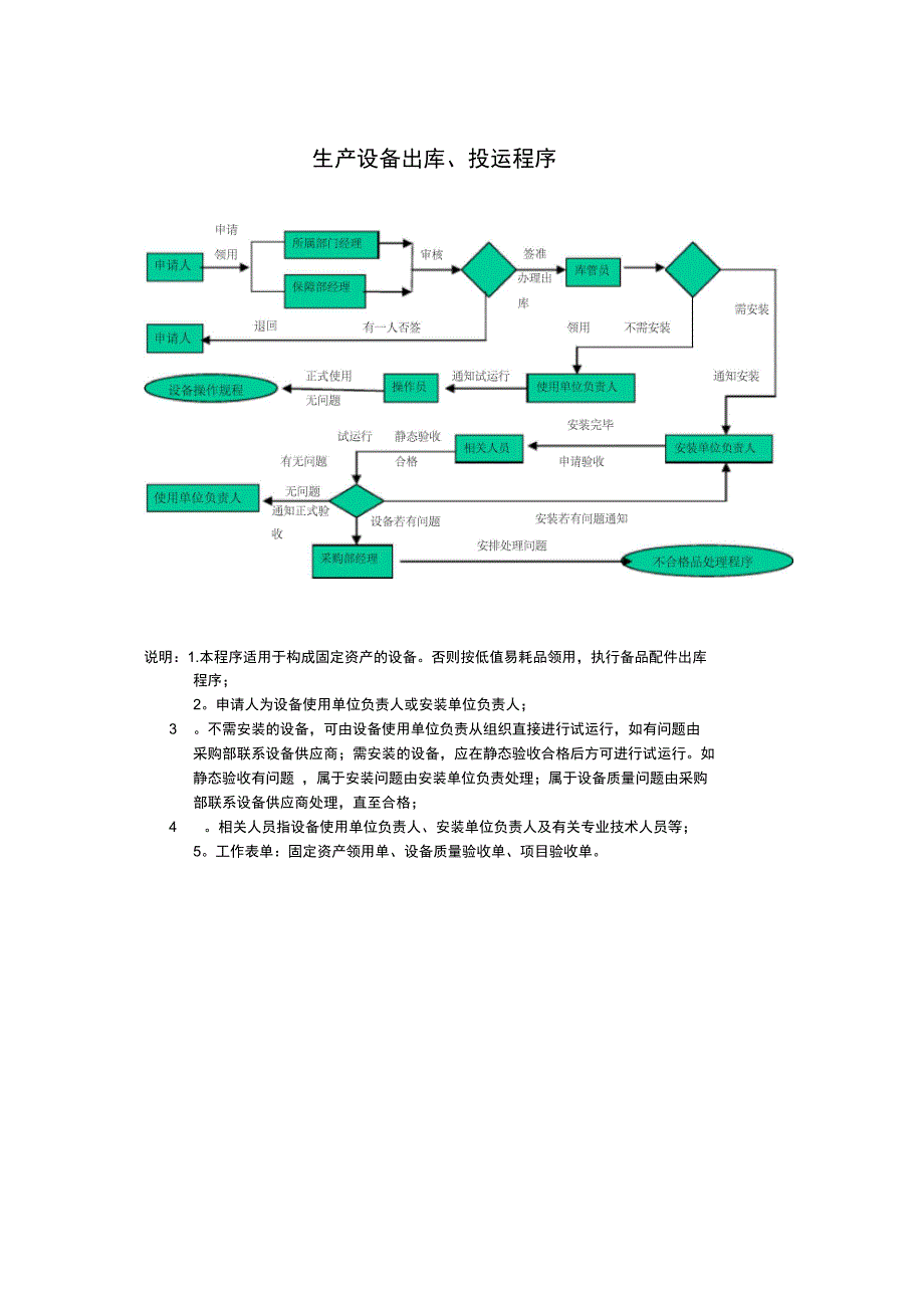 保障部生产设备出库、投运程序_第1页