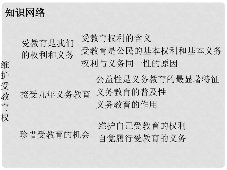 八年级政治下册 第七单元 我们的文化经济权利 7.1 维护受教育权（第1课时）课件 粤教版_第2页