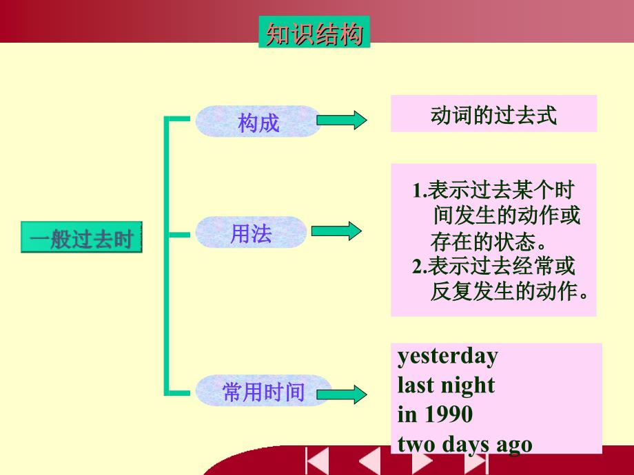 人教版英语七年级下一般过去时课件_第2页