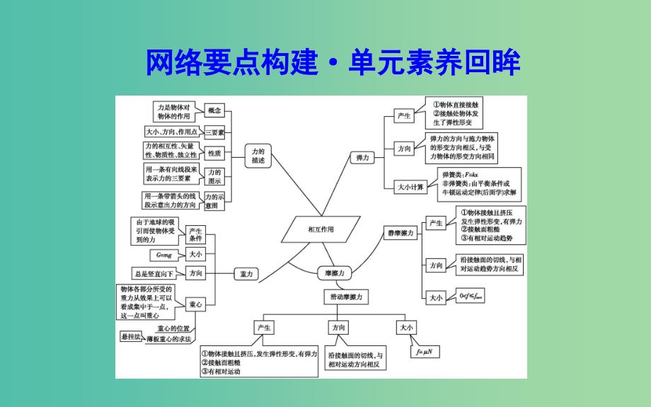 2018版高中物理 第4章 相互作用章末总结课件 鲁科版必修1.ppt_第3页